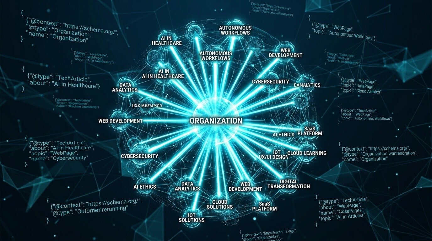 A glowing 3D semantic web diagram showing topic nodes interlinked by beams of light to a central organization node, illustrating automated entity interlinking and JSON-LD schema.